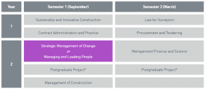 The module table for the degree