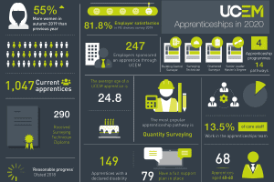 Apprenticeship facts as at 3 February 2020